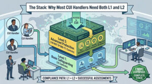 If your contracts involve both FCI and CUI, you don't pick between Level 1 and Level 2 — you need both.